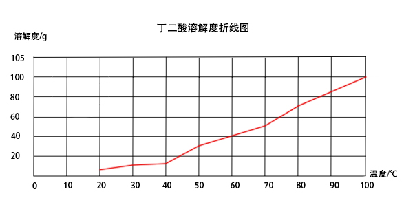 丁二酸溶解度曲線(xiàn)圖