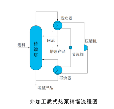 外加工質(zhì)式熱泵精餾系統