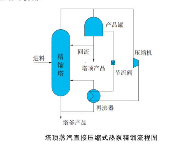 塔頂蒸汽直接壓縮式熱泵精餾系統